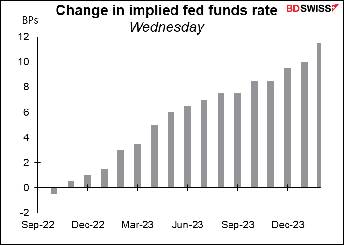 Change in implied fed funds rate