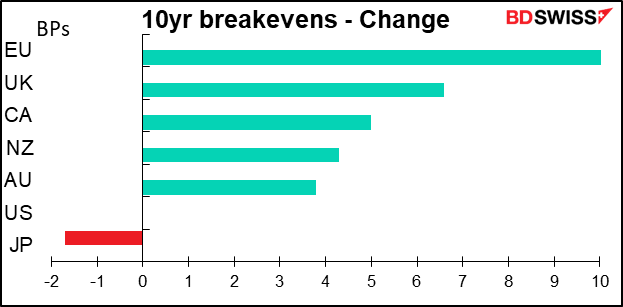 10yr breakevens - Change