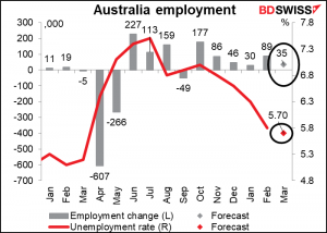 Australia employment