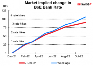 Market implied change in BoE Bank Rate
