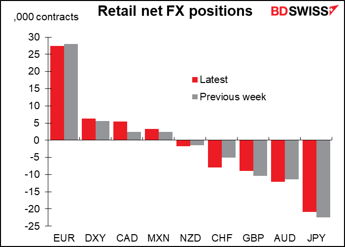 Retail net FX positions