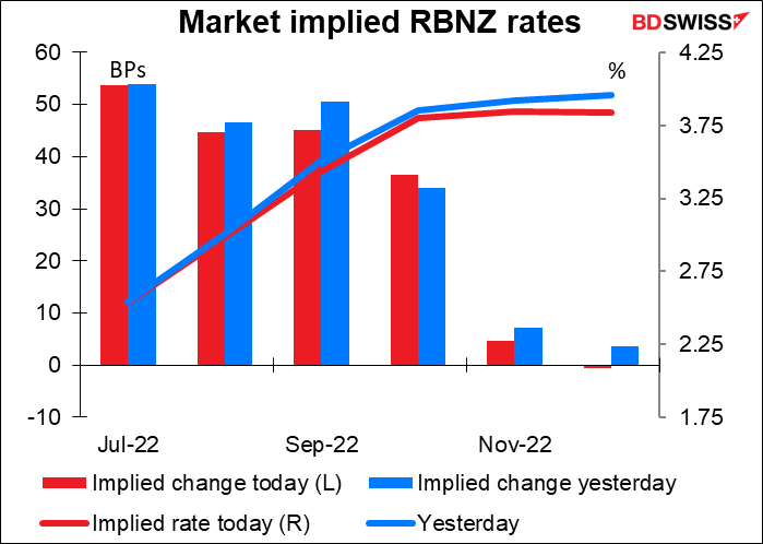 Market implied RBNZ rates