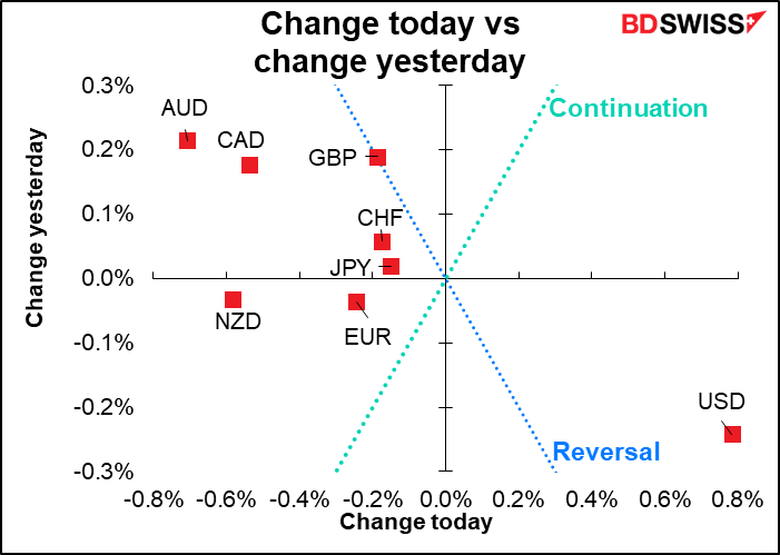 Change today vs change yesterday