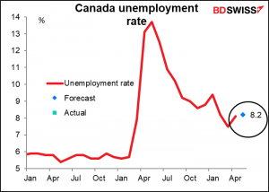 Canada unemployment rate