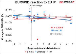 EUR/USD reaction to EU IP