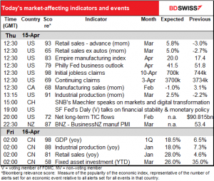 Today’s market-affecting indicators and events