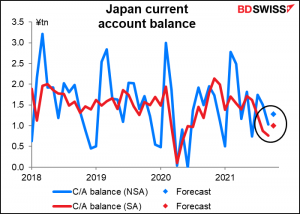 Japan’s current account balance