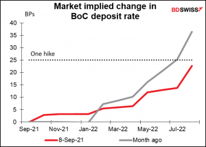 Market implied in BoC deposit rate