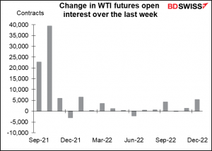 Change in WTI futures open interest over the last week