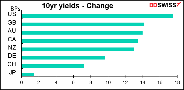 10yr yields - Change