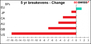 5 yr breakevens - Change