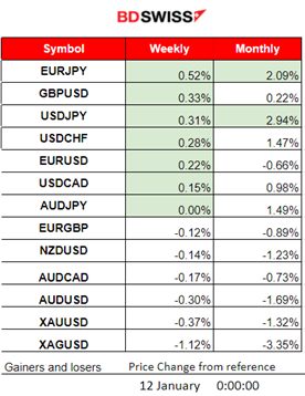 Surprising higher U.S. inflation figures, USD remains stable, U.S. stocks moved lower, Crude oil higher