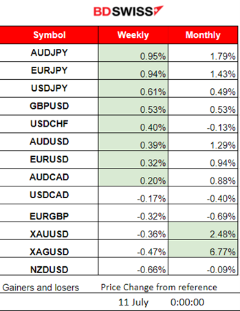 RBNZ Kept Rates Steady, China’s Inflation Lower, U.S. Stocks Jumped, Crude Oil and Gold Higher, Bitcoin Stable, U.S. CPI Inflation Report Ahead