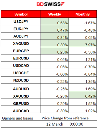 U.S. Dollar strengthens ahead of U.S. Inflation report, U.S. indices retreat, Gold in consolidation, Crude oil reverses upwards, JPY weakens