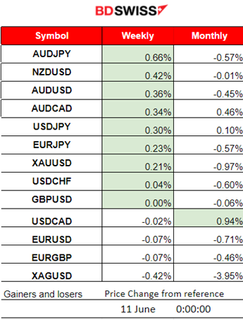 Calm before the Inflation storm this week, Dollar remains strong and stable JPY depreciated notably, Gold retraced, Crude oil on an uptrend, Bitcoin dropped heavily