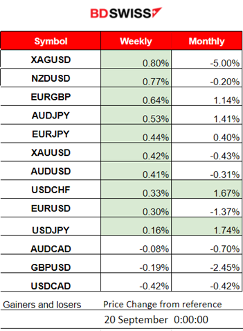 Increase in Canada’s Inflation, DXY Sideways, Markets Remain Calm Ahead of FOMC, US Oil Dropped and Gold Eased