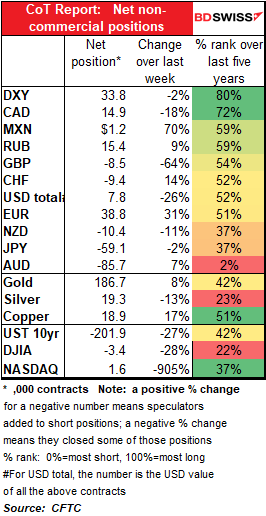 CoT Report: Net non-commercial positions