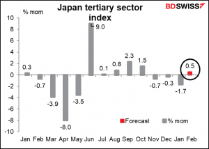 Japan tertiary sector index