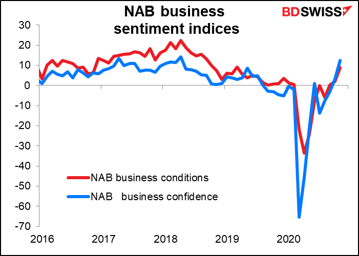 National Australia Bank business sentiment indicators