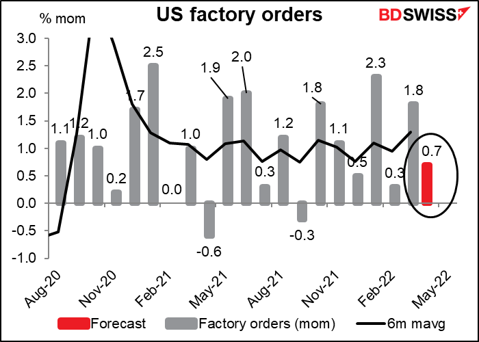 US factory orders