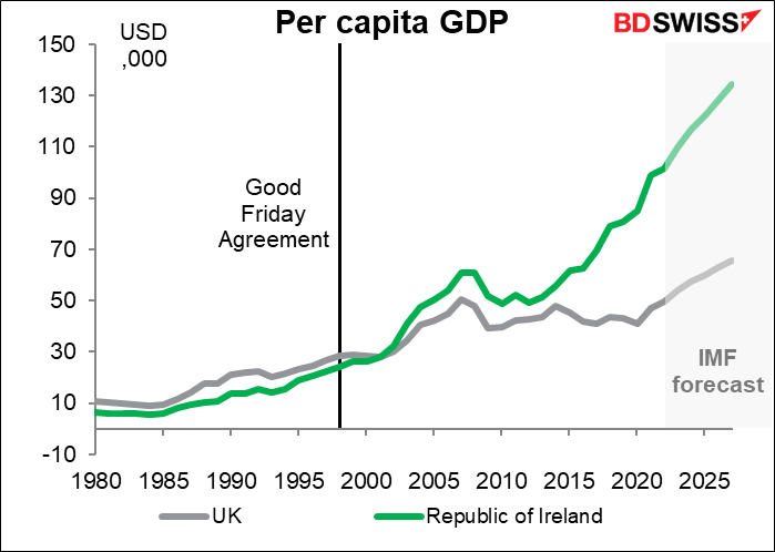 Per capita GDP