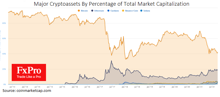 Buyers have Returned to Cryptocurrencies