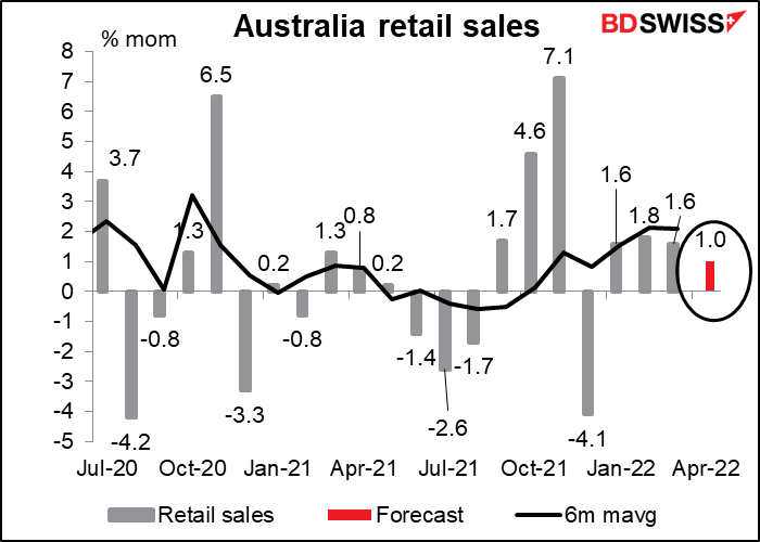 Australia retail sales