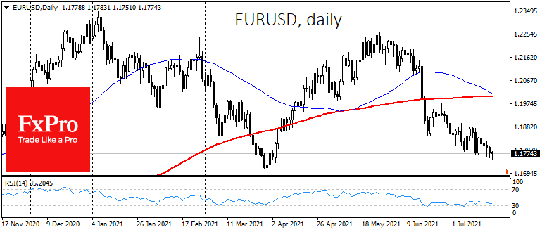 Dollar breaks the bullish trend of the markets