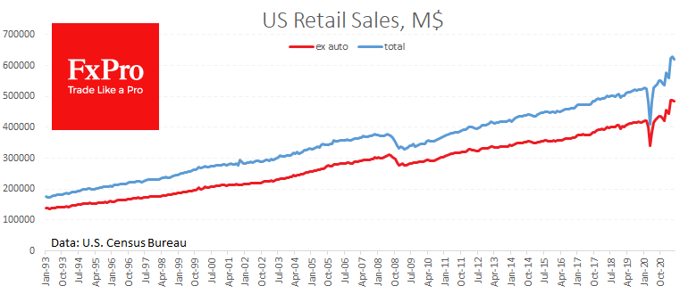 US Retail Sales and Building Inflation is a Case for Fed to Signal Tapering