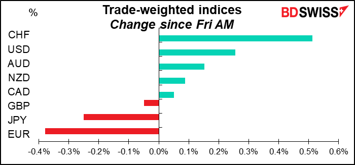 Trade-weighted indices 