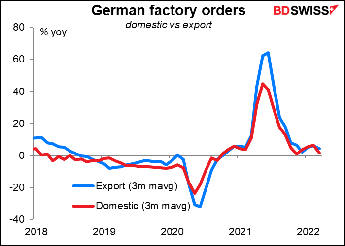 German factory orders