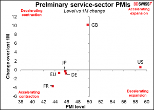 Service-sector purchasing managers’ indices (PMIs)