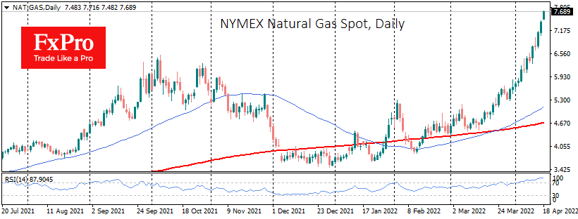 US Gas Overbought