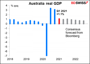 Australia real GDP