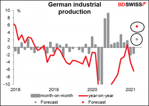 German industrial production