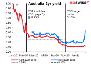 Australian 3yr yield