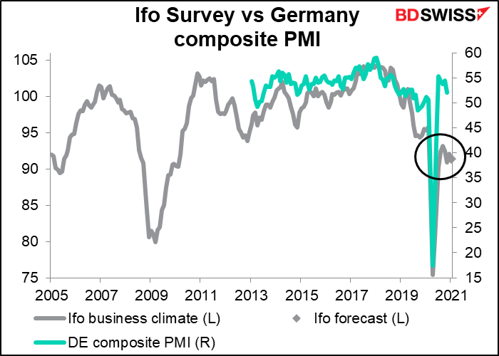 Ifo survey vs Germany