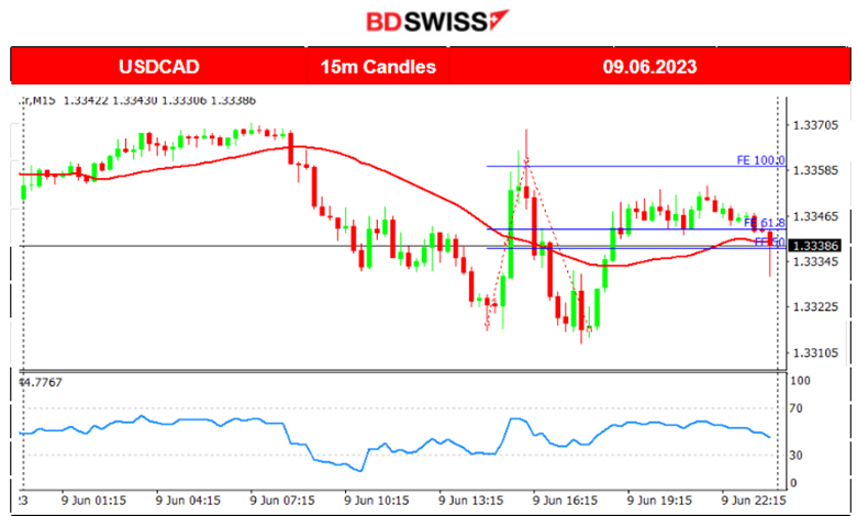 Canada Negative Employment Change, USD Strengthened, Oil Lower, Fed and ECB Ahead