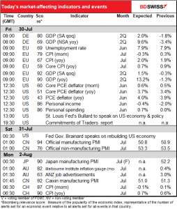 Today’s market-affecting indicators and events