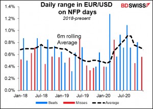 Daily range in EUR/USD on NFP days