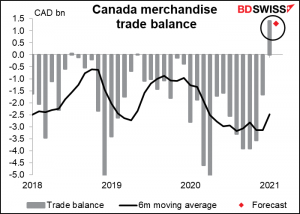 Canadian merchandise trade balance