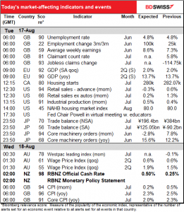 Today’s market