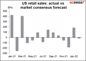 US retail sales: actual vs market consensus forecast