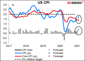 US CPI