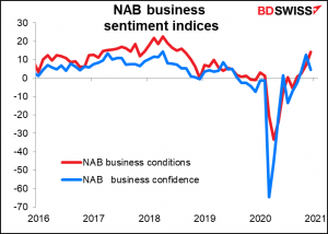 National Australia Bank business sentiment indicators