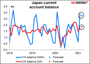 Japan current account balance