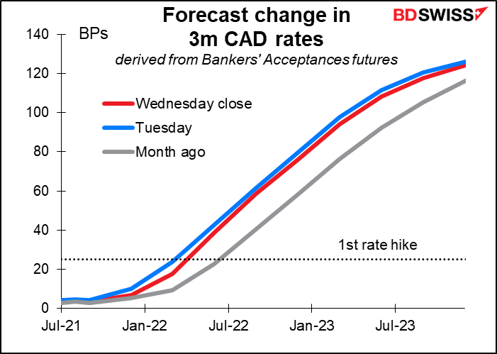 Forecast change in 3m CAD rates