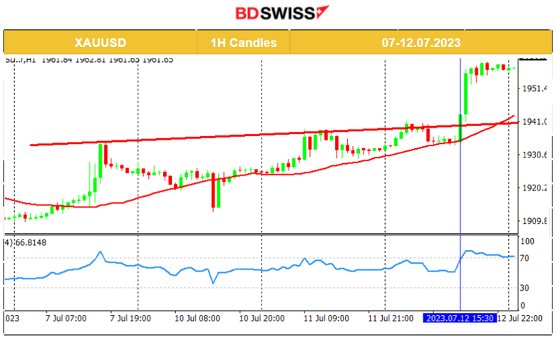 RBNZ Done With Hikes, U.S. Inflation Dives, USD Weakens Further, U.S. Stocks Jump, Oil Continues the Uptrend
