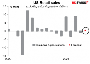 US Retail sales