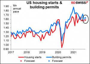 US housing starts & building permits